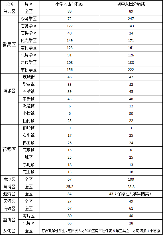 各区积分入围分数